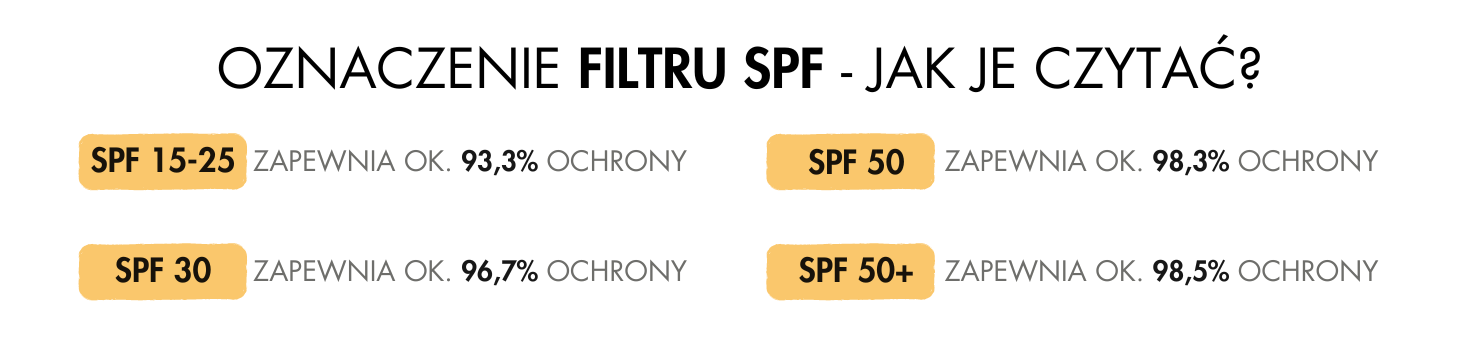 Oznaczenie filtru SPF